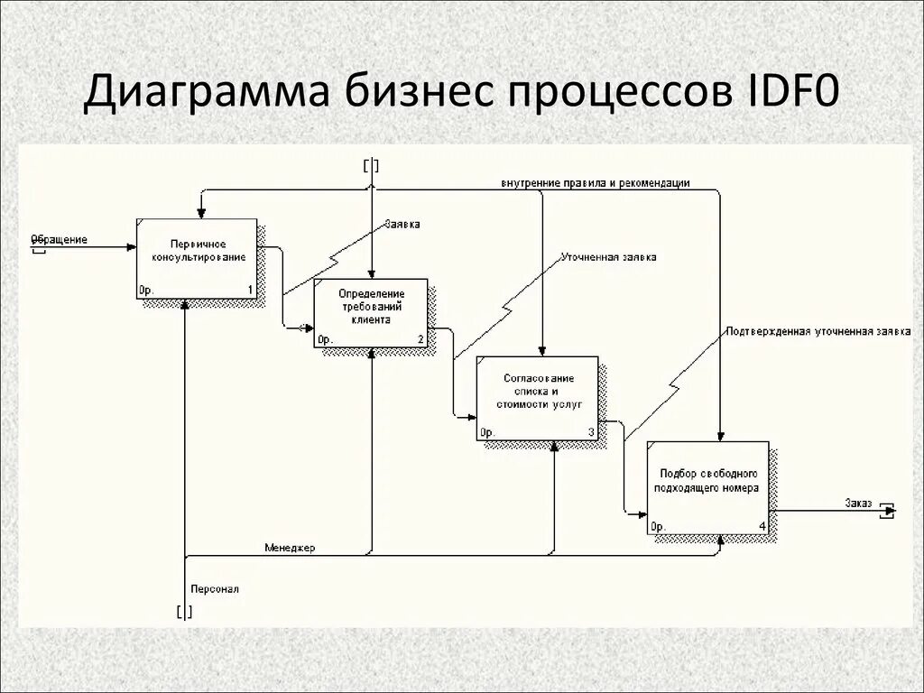 Диаграмма idef0 входные данные. Idef0 диаграмма процесса выполнения. Диаграммы бизнес-процессов idef0. Диаграмма idef0 зоопарка.