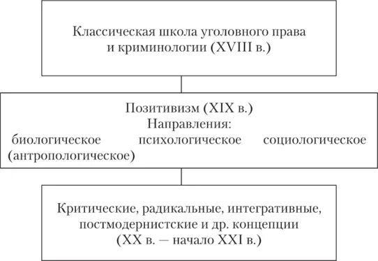 Криминология с уголовным правом. Основные криминологические теории таблица. Криминологические школы таблица. Школы криминологии. Школы криминологии кратко.