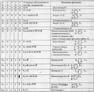 Примеры булевых функций