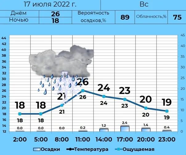 Лето 2022 погода температурный график. Погода в Кургане. Погода на 25 июля.