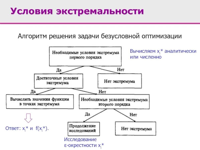 Алгоритм решения обращения. Алгоритм решения оптимизационных задач. Алгоритм решения задач по оптимизации. Задачи на оптимизацию. Постановка задачи Алгоритмизация решения задачи.