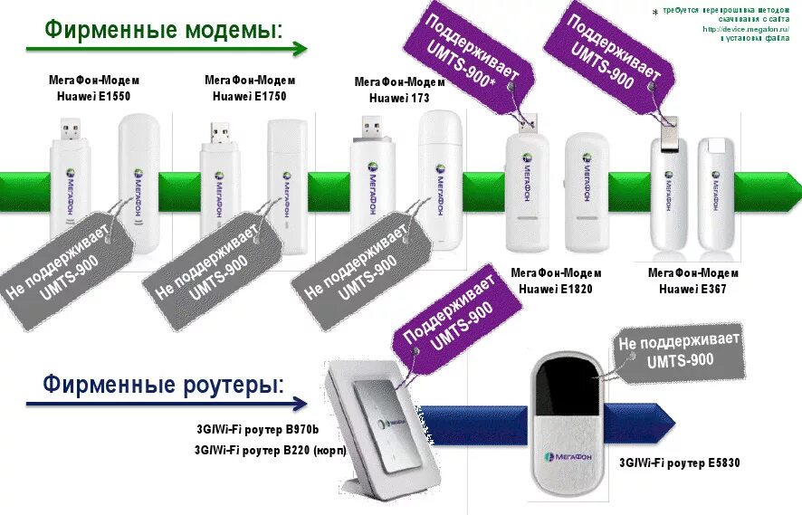 Безлимитный интернет для ноутбука мегафон