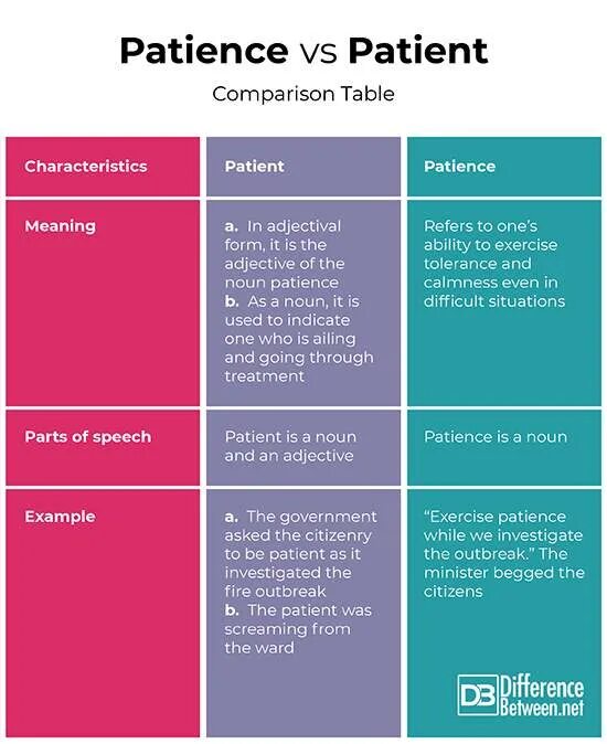 Patient comparative. Patient формы. Сравнительная степень Patient. Сравнительная форма Patient.