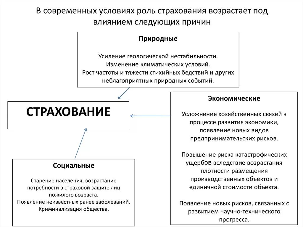 Страхование экономика кратко. Сущность формы и основные виды страхования. Роль и функции страхования. Сущность и функции страхования. Роль социального страхования.