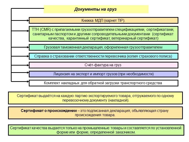 Документация груза. Документ на сопровождение груза. Транспортировка документации. Документация при международных перевозках.