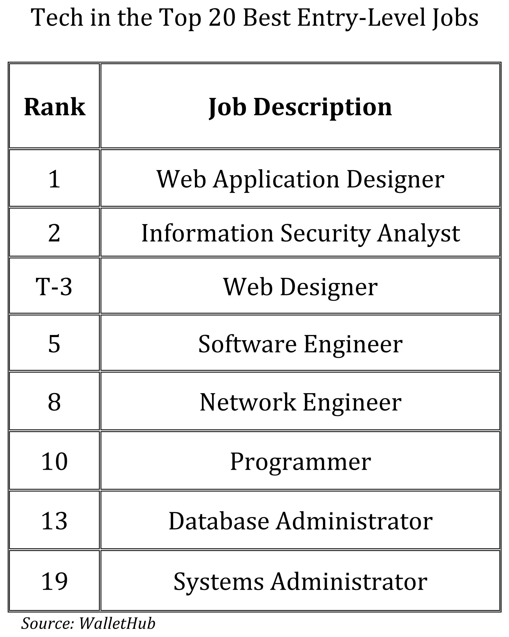 Entry-Level job. Top Level job. Tech entry. Beginner Level jobs\.