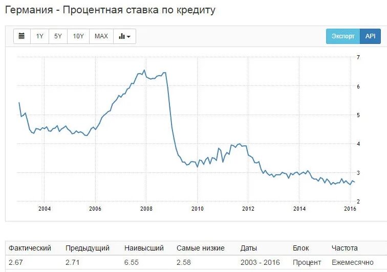 Процентная ставка Германии. Ставки по кредитам. Процентные ставки по кредитам. Кредит в Германии процентная ставка. Кредит ставки 0