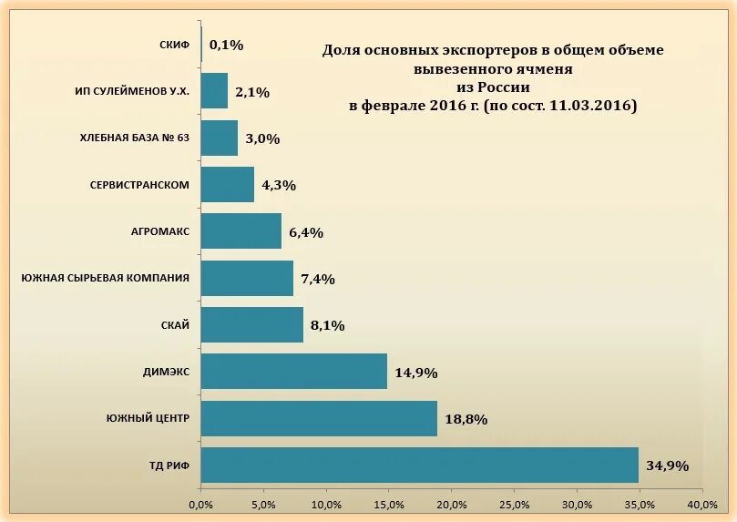 Крупнейшим экспортером в мире является страна. Страны экспортеры зерна. Рейтинг экспортеров. Страны импортеры ячменя. Рейтинг экспортеров масла.