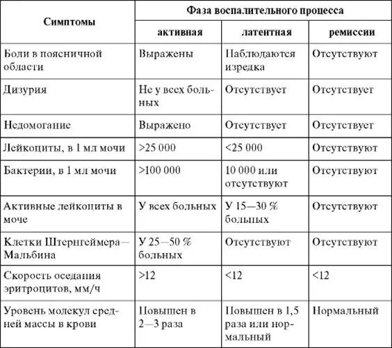 Белок при пиелонефрите. Анализ мочи при пиелонефрите и гломерулонефрите у детей. Гломерулонефрит показатели ОАМ. Гломерулонефрит анализы показатели. Анализ мочи и крови при пиелонефрите показатели.