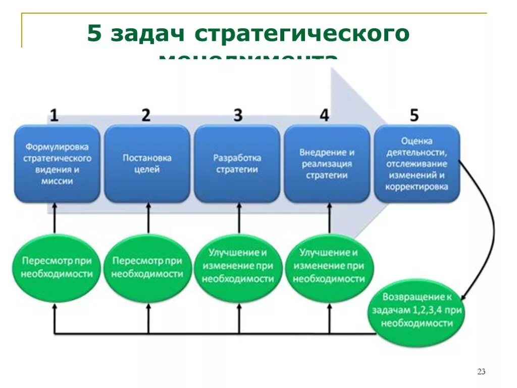 Оценка управления учреждением. Стратегический менеджмент цель управления. Процесс разработки стратегии. Процесс разработки стратегии организации. Задачи стратегического менеджмента.