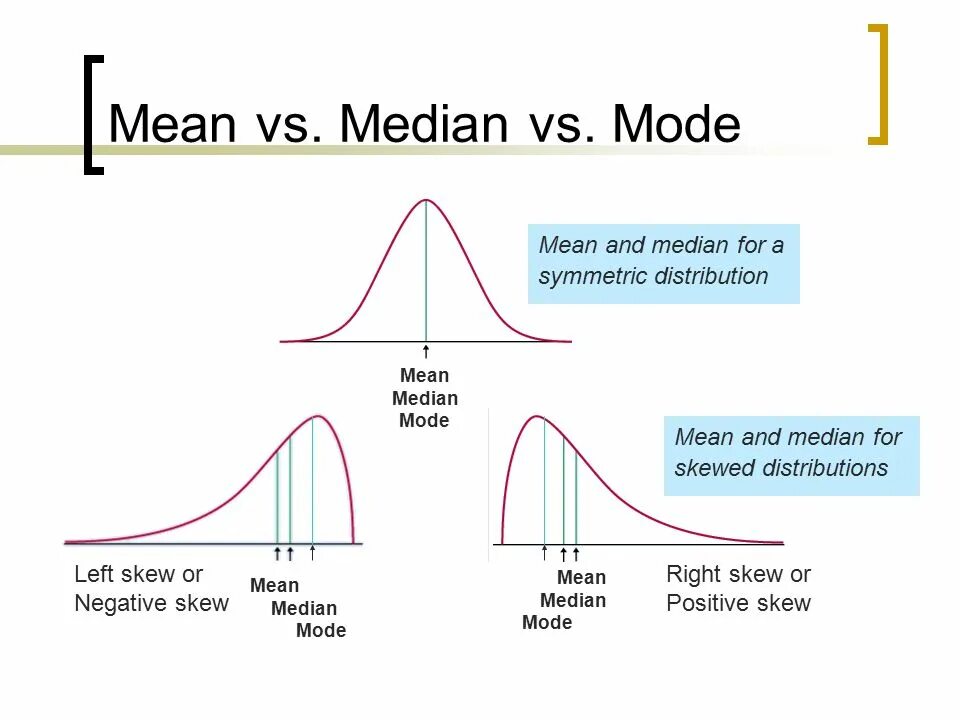 Mean median Mode. Mean and median. Mean range Mode median. Mean vs median. Data used mode