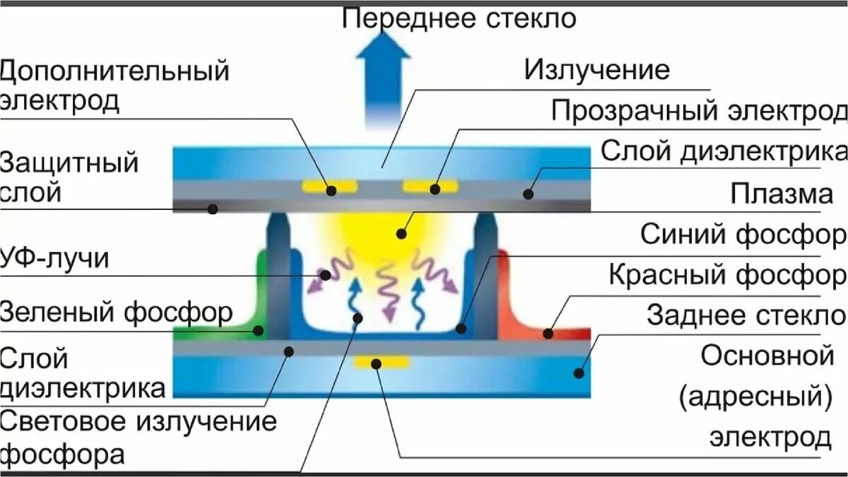 Плазменные элементы. Устройство и принцип работы плазменных дисплеев. схема работы плазменного монитора. принцип работы плазменного монитора схема. плазменные мониторы схема.