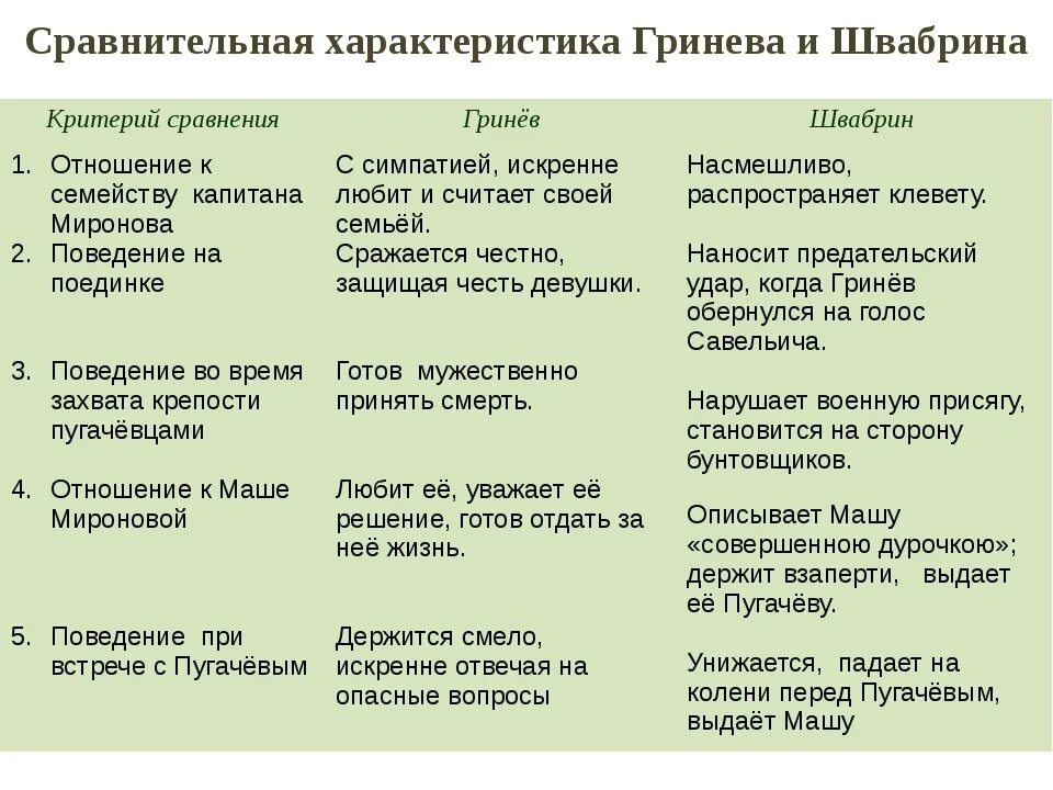 Составьте групповую характеристику героев повести. Сопоставительная характеристика Петра Гринева и Швабрина. Характеристика Гринева и Швабрина таблица. Сравнительная хар ка Швабрина и Петра Гринева. Сравнительная характеристика Гринева и Швабрина по главам 1-5.