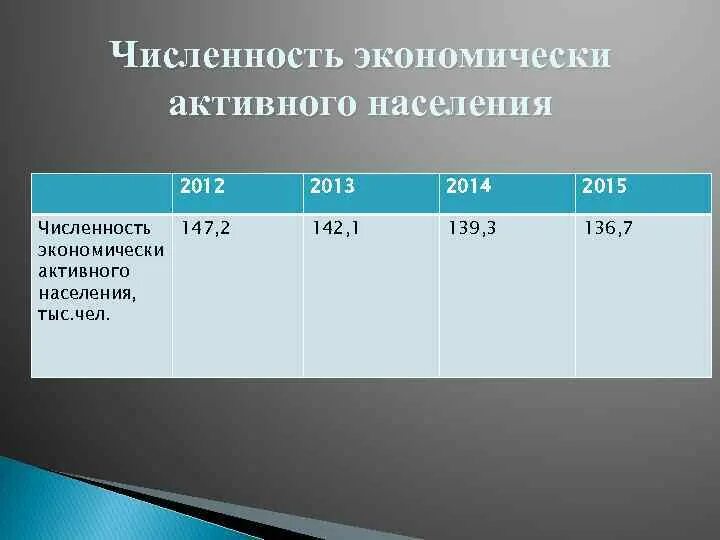 Экономически активное население процент. Численность экономически активного населения. Численность экономически активного населения России. Динамика численности экономически активного населения. Экономически активное население это.