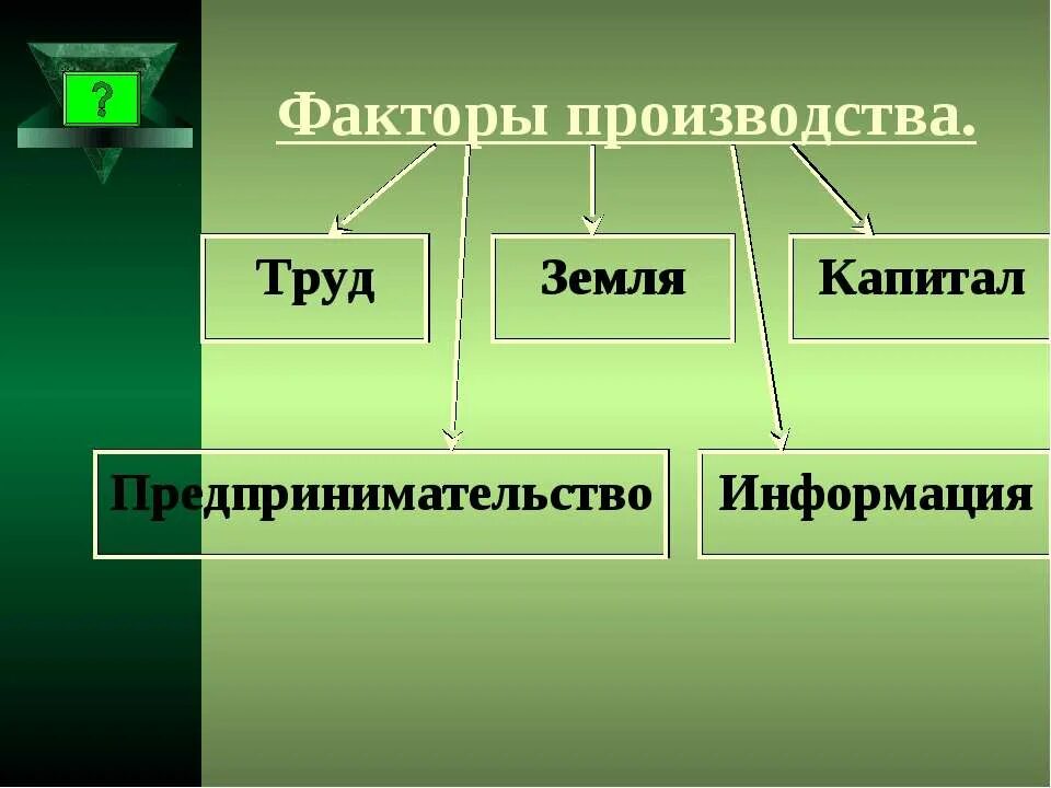 Факторы производ- ства». Ресурсы, используемые людьми для производства экономических благ. Таблица основных факторов производства. Факторы труд земля капитал. Пропущенное в схеме: ￼.