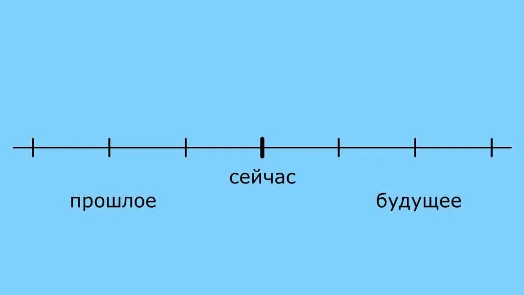 Линия времени жизни. Линия времени. Упражнение линия времени. Линия времени картинка. Линия времени НЛП.