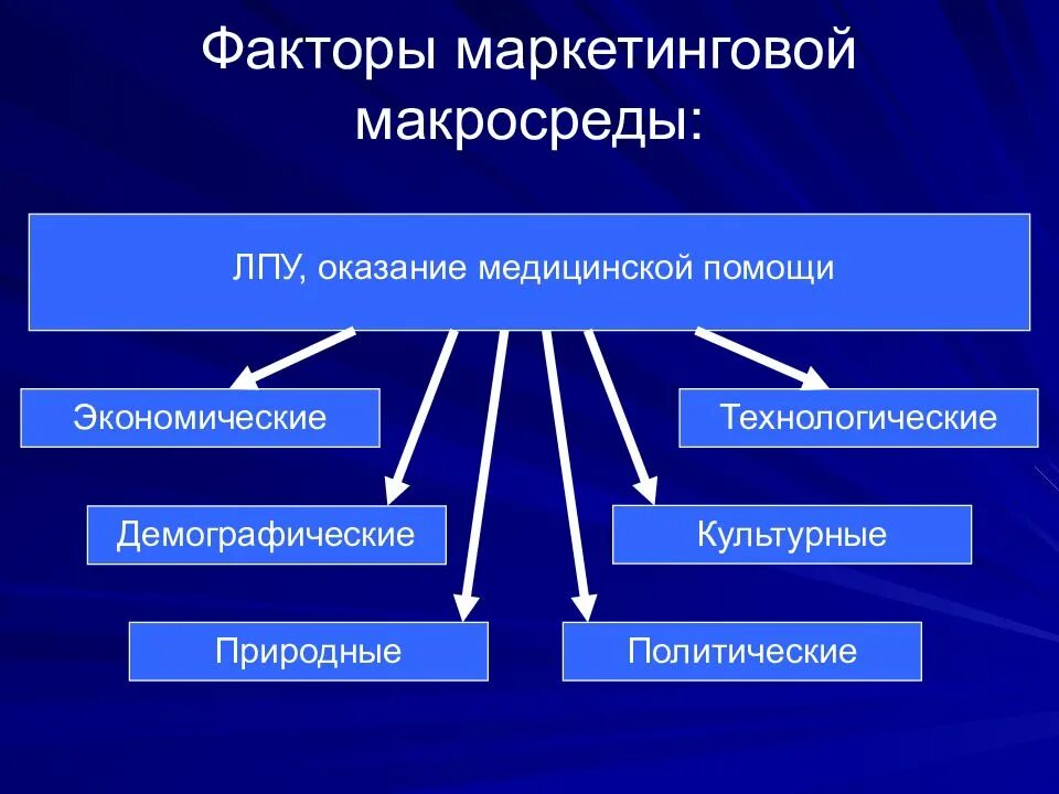 Факторы макросреды организации. Факторы маркетинговой макросреды. Культурные факторы макросреды маркетинга. К основным факторам маркетинговой макросреды относятся:. Экономические факторы макросреды.