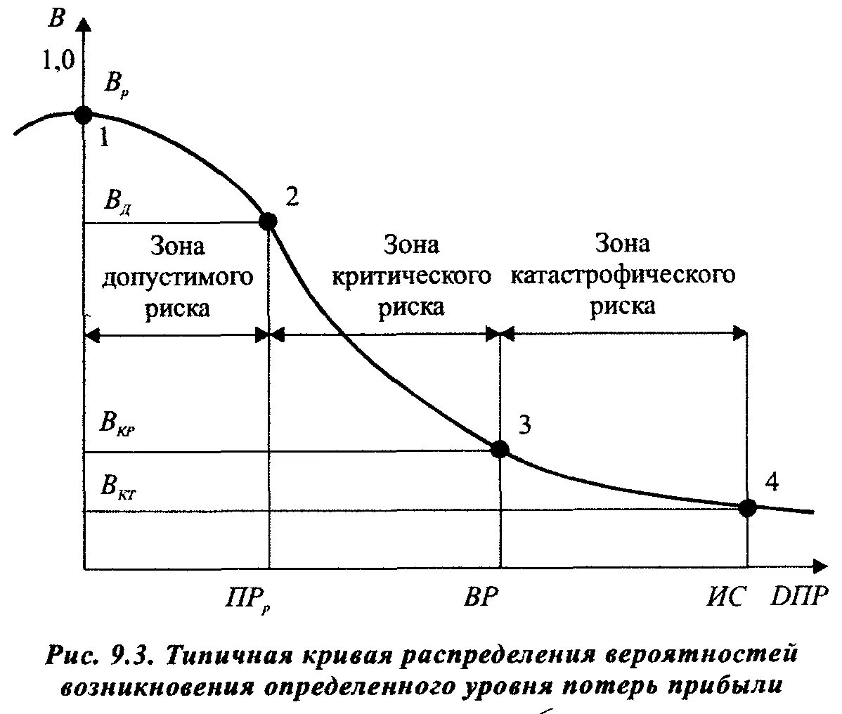 Потеря возможной прибыли. Кривая распределения вероятности получения прибыли. кривая вероятности потерь. кривая распределения вероятности потерь. кривая вероятностей возникновения определенного уровня потерь.