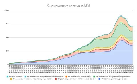 новатэк структура капитала