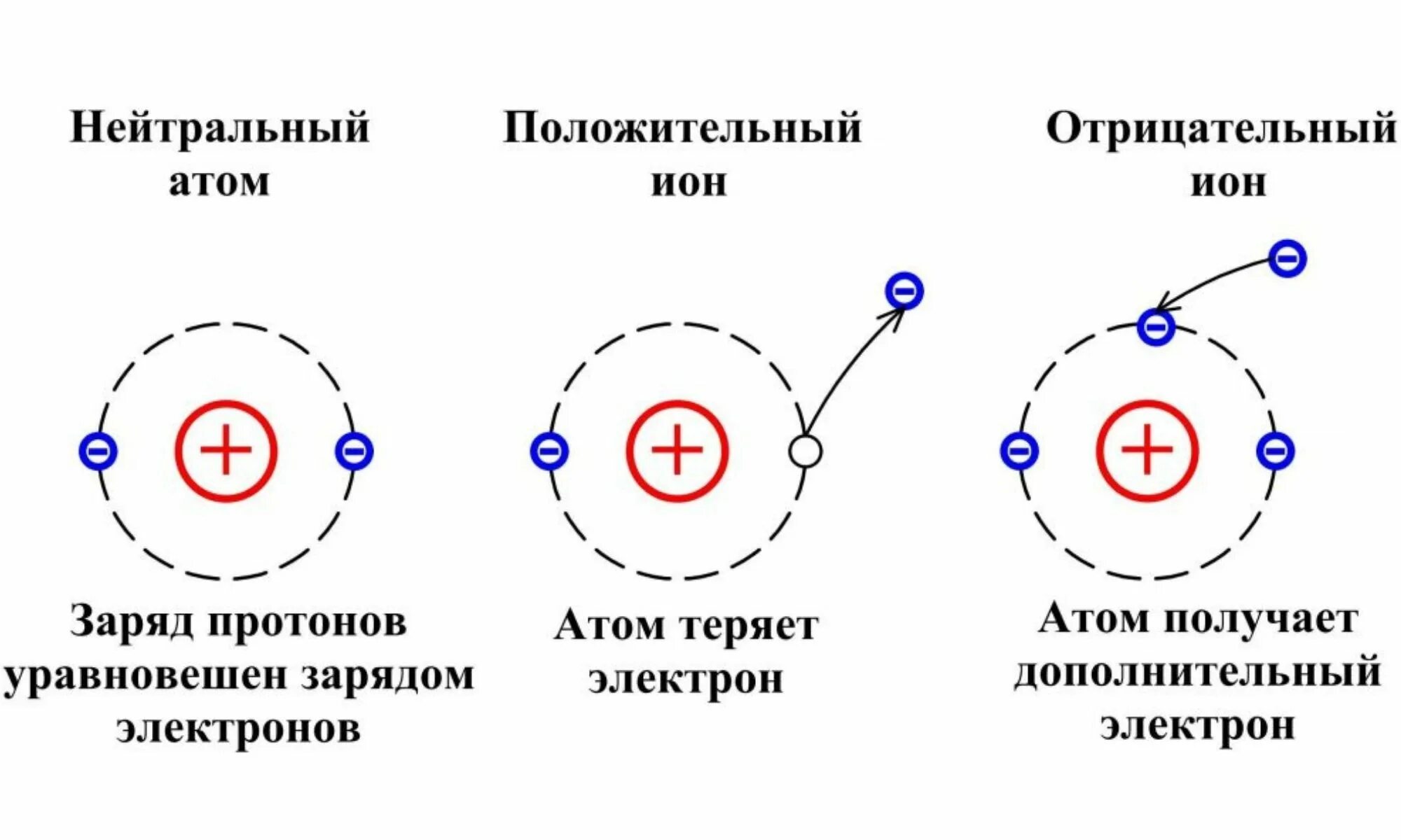 Какие изменения произошли с атомом. Положительные ионы и отрицательные ионы.