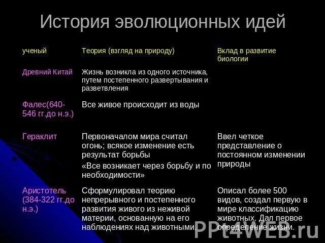 Развитие эволюционных идей. Эволюционные идеи в России. Вклад в развитие эволюционных идей таблица. Сравнительная таблица взглядов ученых на развитие эволюционных идей. Эволюционные идеи таблица