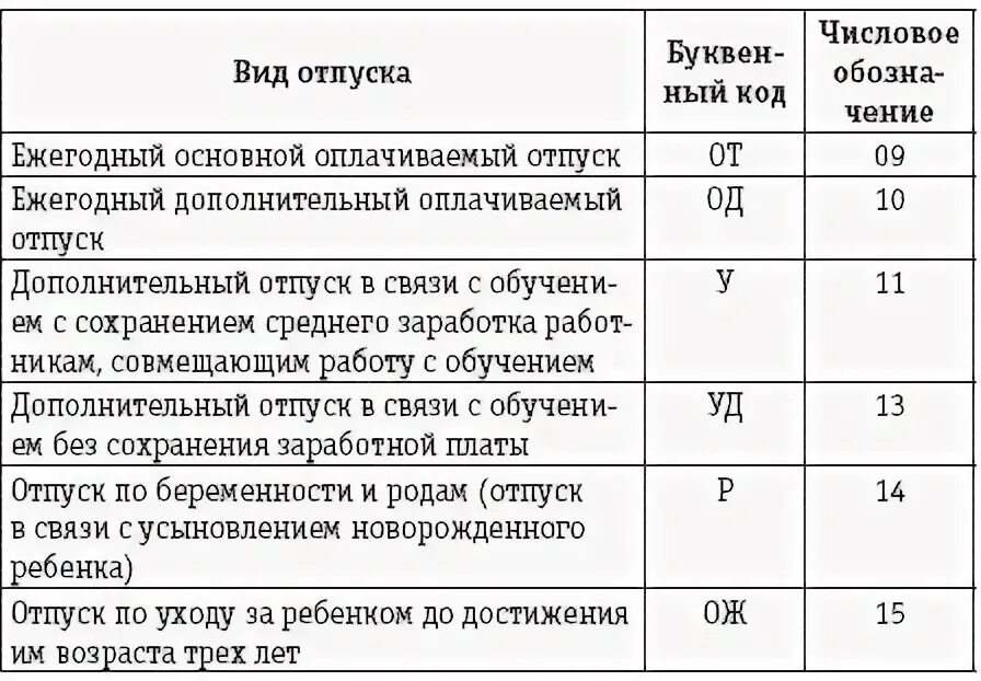 Как в табеле отмечать декретный отпуск. Обозначение учебного отпуска в табеле учета рабочего времени. Как в табеле ставится отпуск. В табеле административный отпуск без сохранения заработной платы. Как в табеле обозначается без сохранения заработной