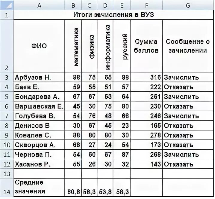 Результат абитуриентов