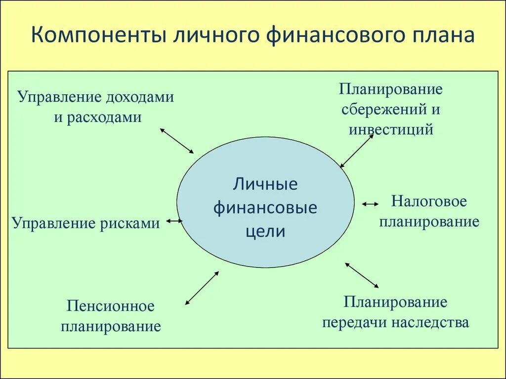 Принципы планирования личных финансов. Составление личного финансового плана. Цели личного финансового плана. План финансового планирования. Типы финансовых целей