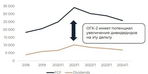 Огк дивиденды 2023
