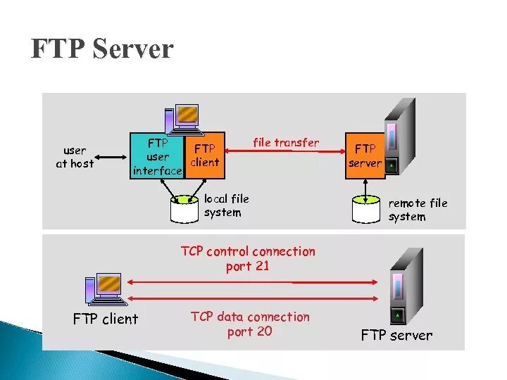 Типы ftp. FTP сервер. FTP-сервер file transfer Protocol. Протокол передачи файлов. Передача файлов по протоколу FTP.