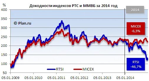 Ммвб значение. Индекс ртс и ммвб. биржа ртс и ммвб. индекс ммвб полной доходности. ртс московская биржа индекс.