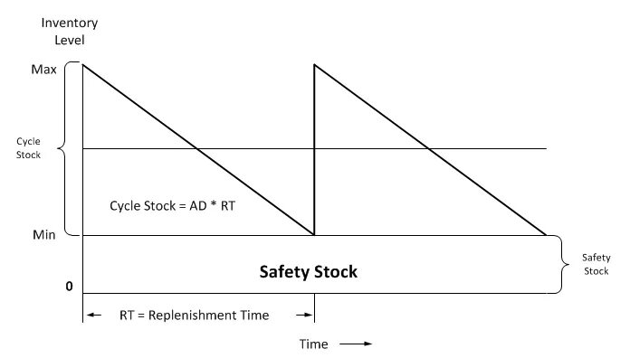 Safety stock формула. Safety stock formula. Safety stock. Lead time. Safety stock формула.