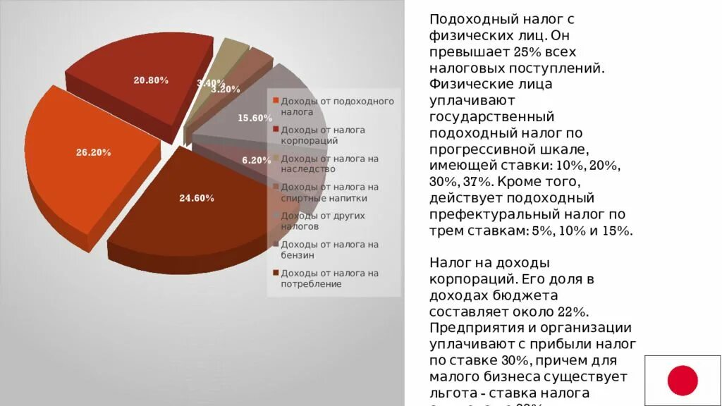 Виды налогов в японии. Структура налоговых доходов бюджета японии. Бюджетная система японии. Структура налоговых доходов в японии. Налоговая система японии.