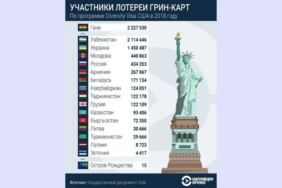 Сколько населения в таджикистане в 2024. Количество Грин карт по странам 2021. Статистика заявок на Грин карту. Розыгрыш Грин карты 2023. Грин карта 2022.