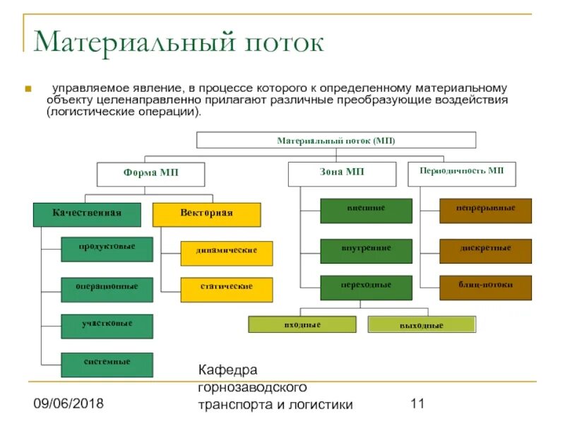 Логистика материальных потоков. Виды потоков логистики. Материальный поток. Виды материальных потоков схема. Продвижения материального потока