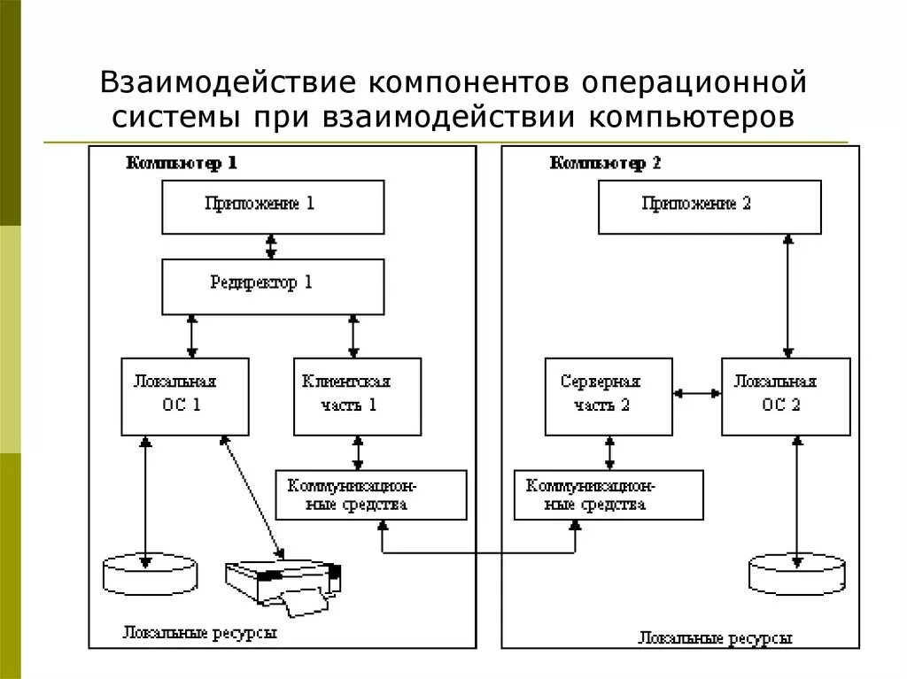 Из каких компонентов состоит сеть. Структурная схема операционной системы. Схема взаимодействия основных компонентов ОС. Схема взаимодействия основных компонентов операционной системы. Взаимодействие компонентов сетевой операционной системы.