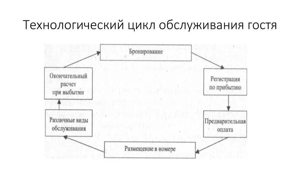 Организация технологических циклов. Схема технологического процесса гостиницы. Гостиничный цикл обслуживания гостей. Этапы гостиничного цикла обслуживания. Схема гостевого цикла обслуживания.