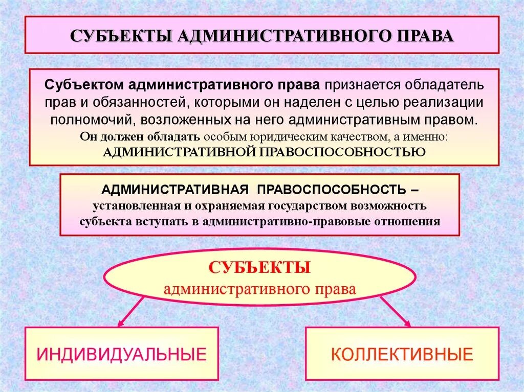 Административное право основы субъекты