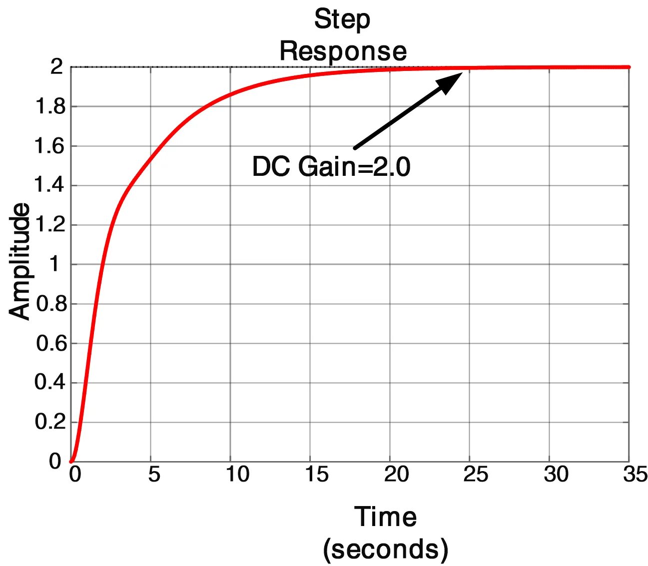 Step response. Step response матлаб. функция step в matlab. переходная функция матлаб. график степ респонс.