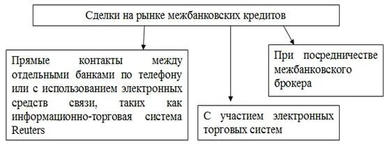 Банк мбк кредит. Схема межбанковского кредитования. Рынок межбанковского кредитования. Структура межбанковского кредитования. Операций банка на рынке межбанковского кредитования.