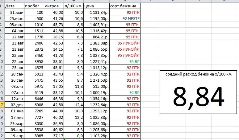 500 15 сколько это. Таблица топливного бака Вольво 450 литров. Объем двигателя 5 литров расход топлива. Таблица расхода бензина автомобилей. Таблица расхода топлива на 100 километров для автомобилей.