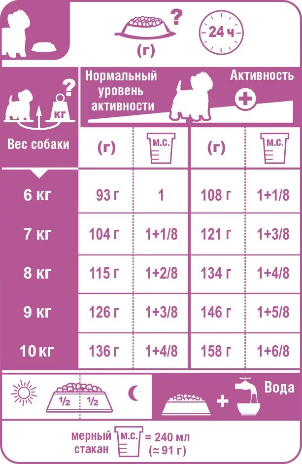 Сколько давать сухого. Норма корма роял канин для щенков мерный стаканчик. мерный стаканчик роял канин для собак. мерный стаканчик для сухого корма для собак роял канин. мерный стакан роял канин таблица для щенка.