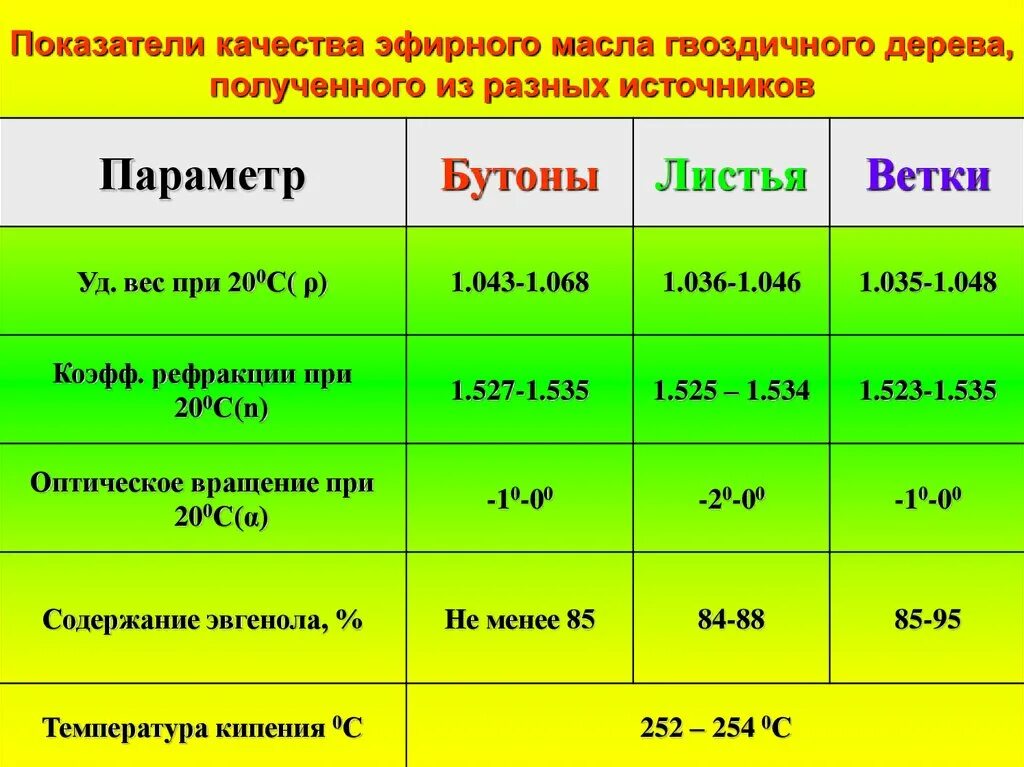 При какой температуре масла. Температура испарения эфирных масел. Показатели качества масла. Температура кипения масла. Температура кипения эфирных масел.