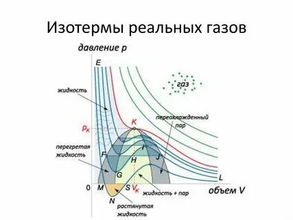 Газ изотерма
