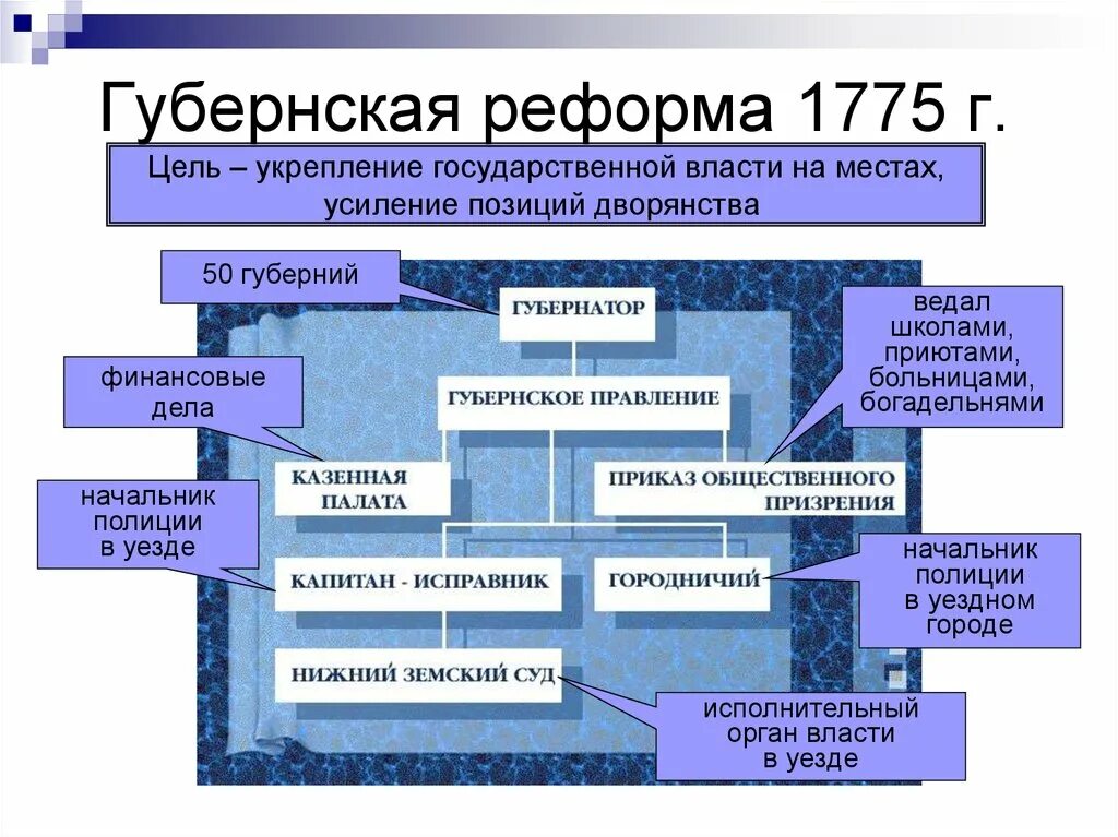 Губернская реформа Екатерины 2. 1775 Реформа Екатерины 2. Губернская реформа 1775 года. Губернская реформа Екатерины 2 презентация. Почему изменения в управлении губерниями потребовали реформ