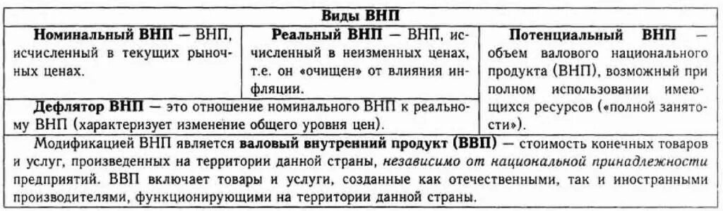 Внп: сущность и структура. Способы измерения внп. Номинальный и реальный внп - T