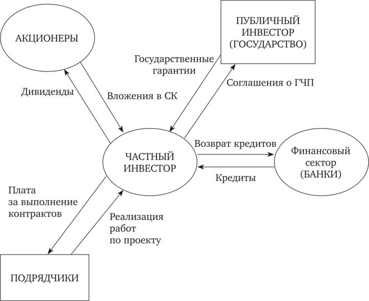 Финансирования проектов государственно частного партнерства Источники финансирования проектов гчп