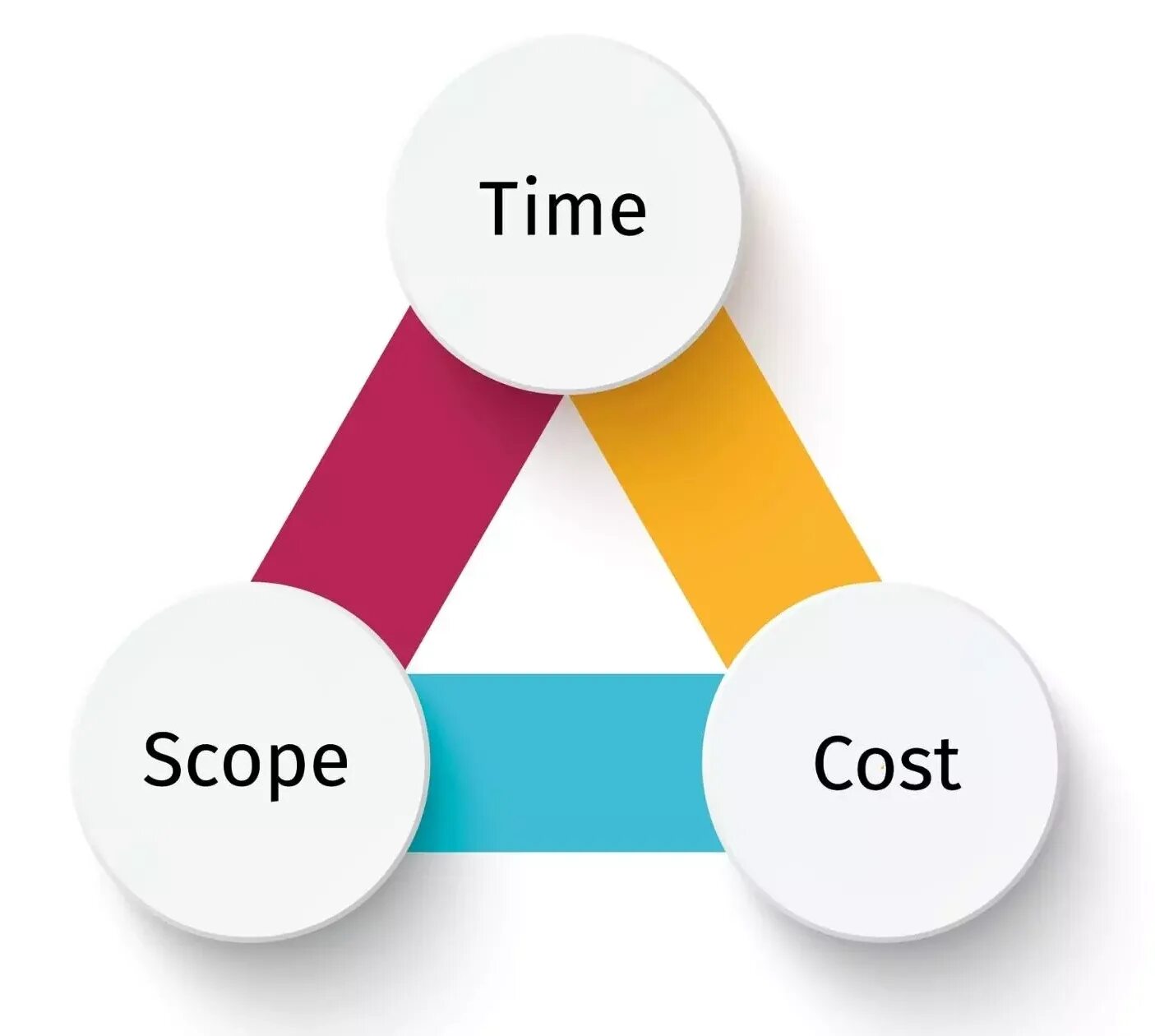 Scope проекта. Треугольник time scope. СКОУП проекта это. Scope cost. Scope offline