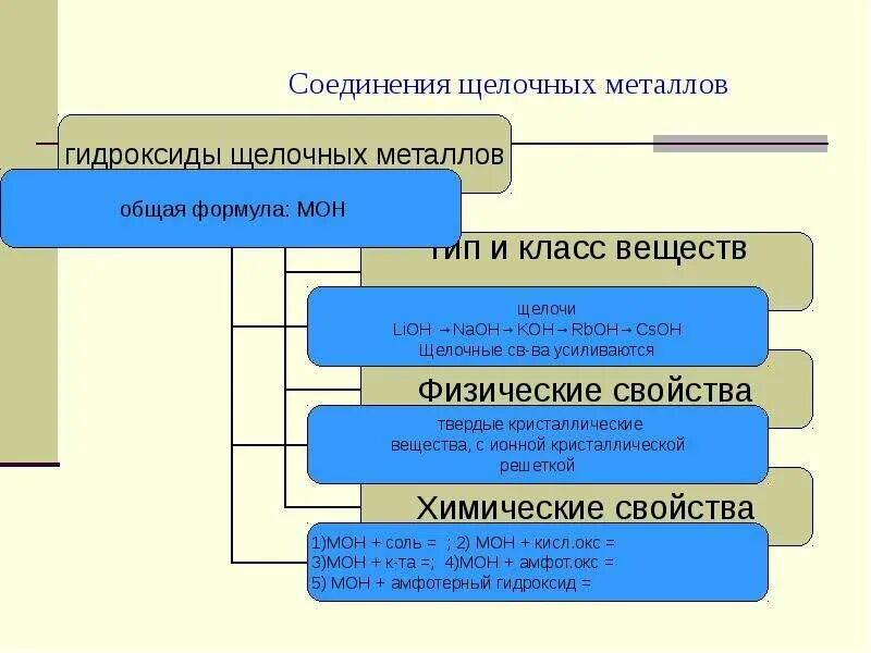 Соединения щелочных металлов. Природные соединения щелочных металлов таблица. Важнейшие соединения щелочных металлов. Соединение щелочных металлов таблица. Применение щелочных металлов и их соединений