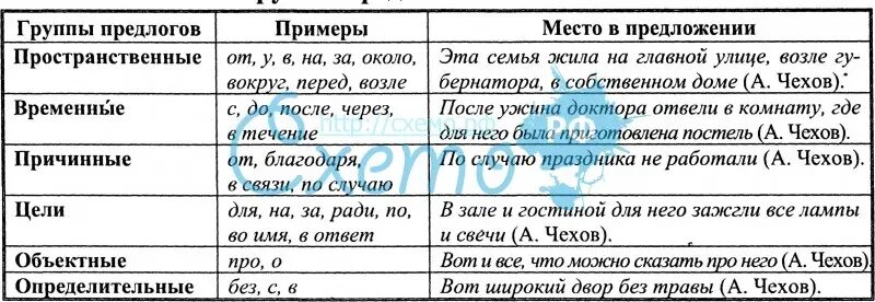 Виды предлогов таблица. Группы предлогов по значению. Предлоги таблица с примерами. Предлоги твиды таблица.